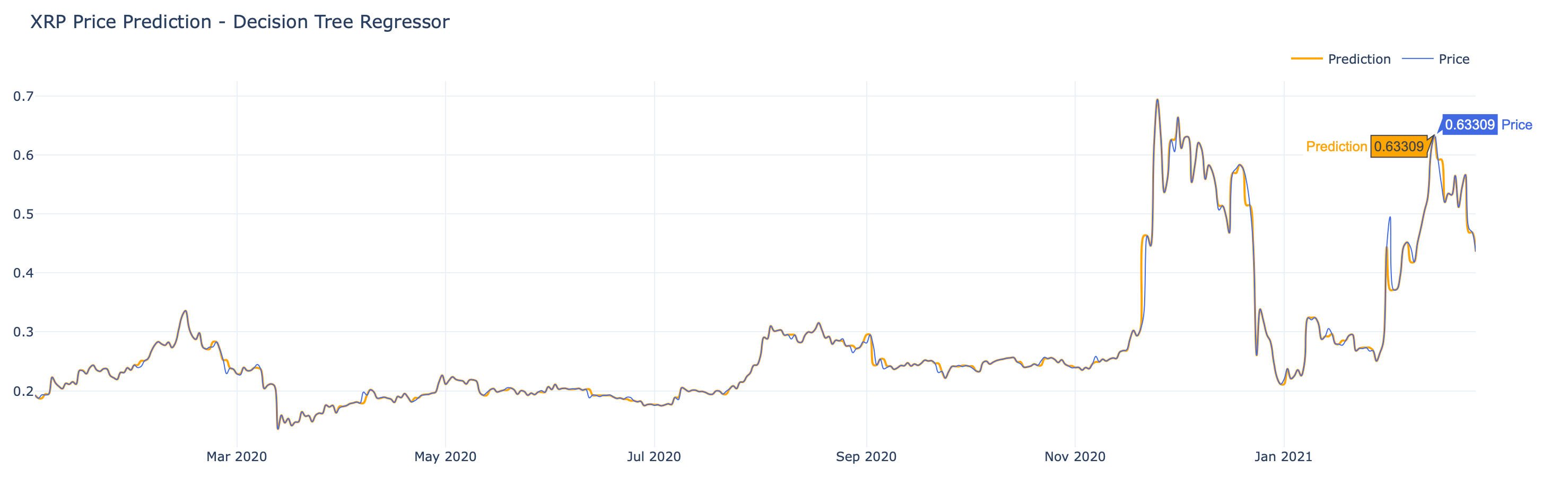 Predicting XRP (Ripple) Cryptocurrency Price with Python and Machine  Learning | by Max Bade | Analytics Vidhya | Medium
