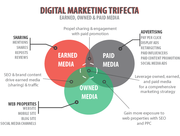 Content Marketing Using Earned, Owned and Paid Media | by Rohit Prasanna |  Medium