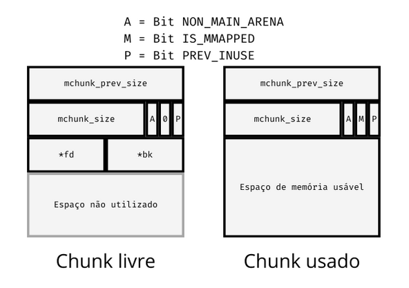 Entendendo malloc() e heap na glibc