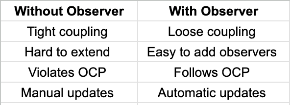 Observer Design Pattern