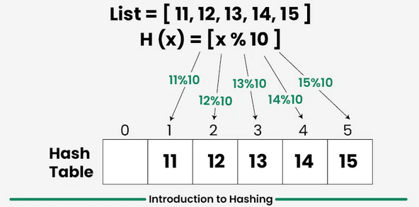 Introduction to Hashing. Hashing refers to the process of… | by Arafath ...