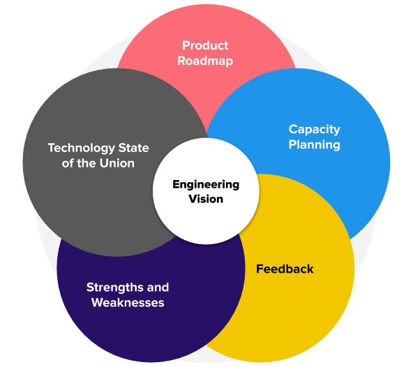 Creating an Engineering Vision. In this blog post, we share how we