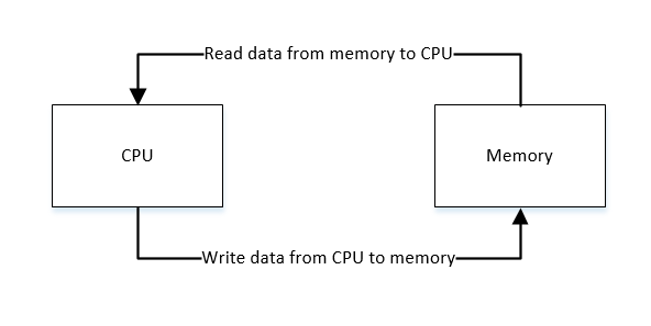 Understanding your Computer Memory and CPU | by Scott Cosentino | Medium
