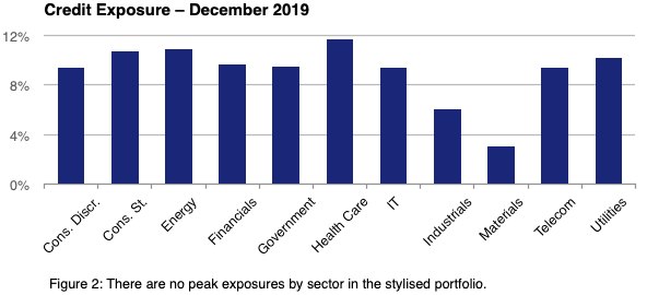 Managing earning’s volatility using Credit Portfolio Management (CPM): A case study