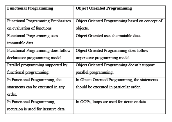 Functional programming and Object-oriented programming. | by Neelya ...