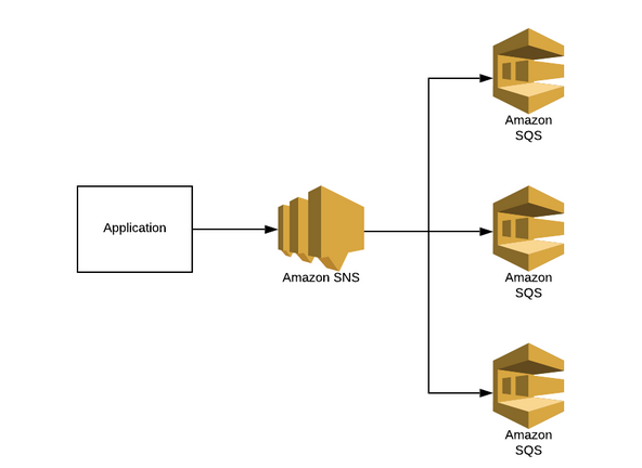 Integrating AWS SNS with SQS: A Seamless Messaging Solution | by ...
