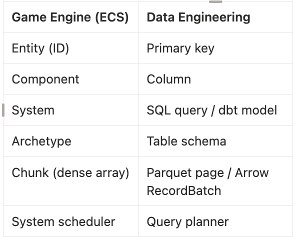 Why Game Engines, Apache Arrow, and Even Java Are Converging on Columns
