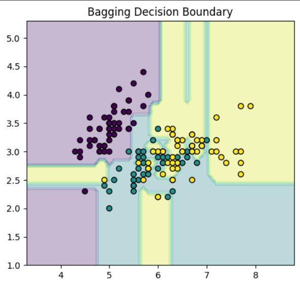Understanding the Difference Between Bagging and Random Forest by