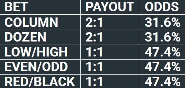 My American Roulette Odds Chart for Outside Bets