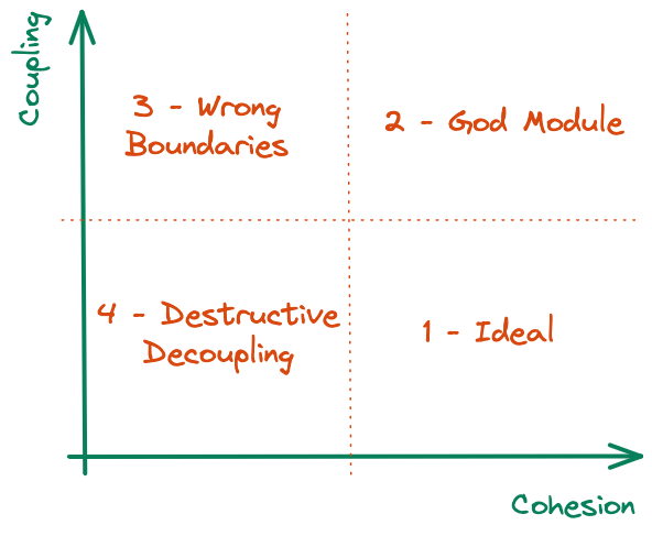 Coupling and Cohesion