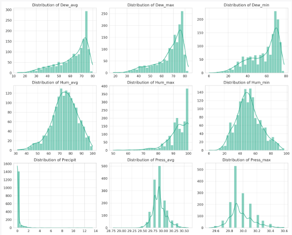 Unveiling Weather Patterns: EDA and AutoML on a Five-Year Weather