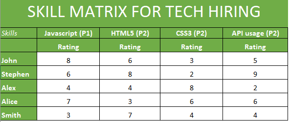Skill Matrix for Simplified Tech Hiring | by Talscale | Medium