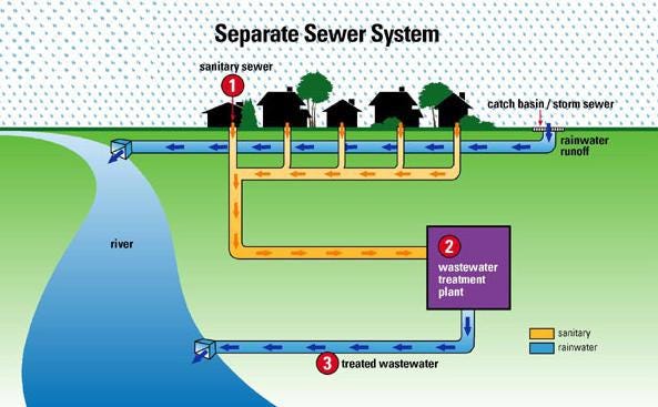SEWERAGE SYSTEM. Sewerage system consists of pipes,pumps… | by ROHIT GURJAR  | Medium