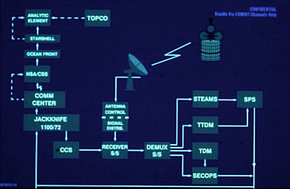 A well-refined pipeline existed for the analysis and collection of satellite intelligence. Souce: Wikipedia.