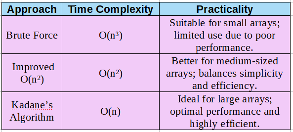 Mastering the Maximum Subarray Problem: Exploring Solutions from O(n³ ...