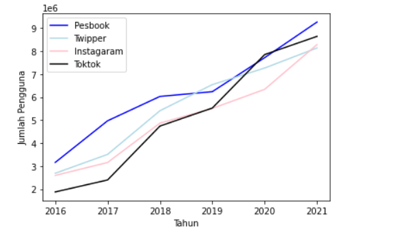 Contoh Program Pyhon Visualisasi Data Pengguna Media Sosial Dengan ...