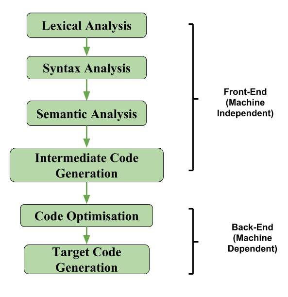 Code Generation in Compiler Design | by Bhagyesh Patil | Medium