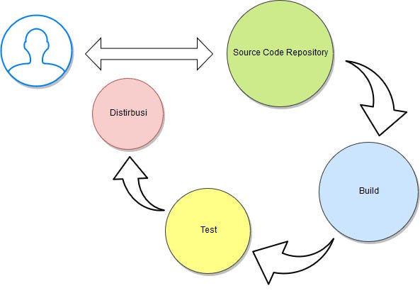 Continuous Integration di .NET Core | by Equan P. | Pemrograman