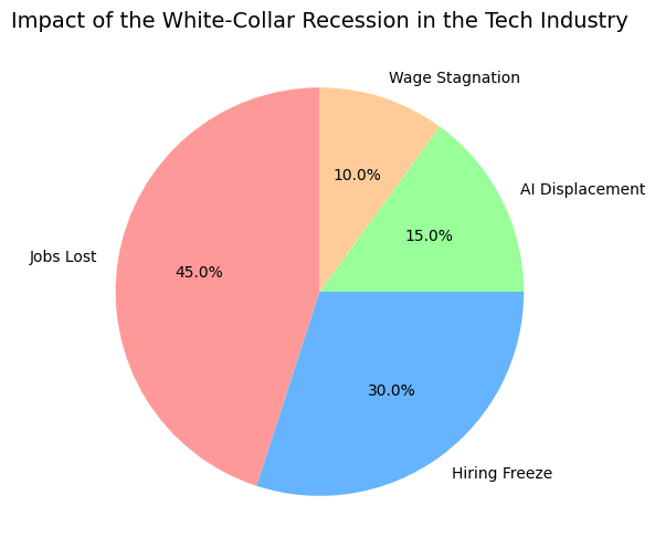 The WhiteCollar Recession of 2024 by John Dilan