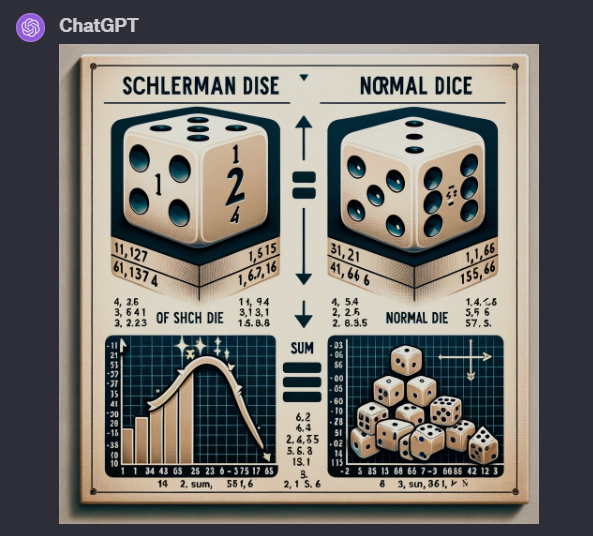 THE SICHERMAN DICE. This will be a very brief post. by Pascal Bercker
