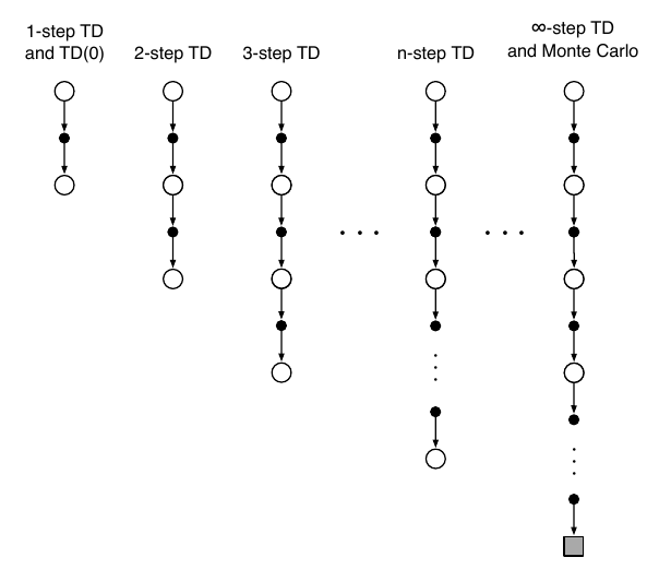 nstep Bootstrapping — Reinforcement Learning 5 by Minkyu Kim Medium