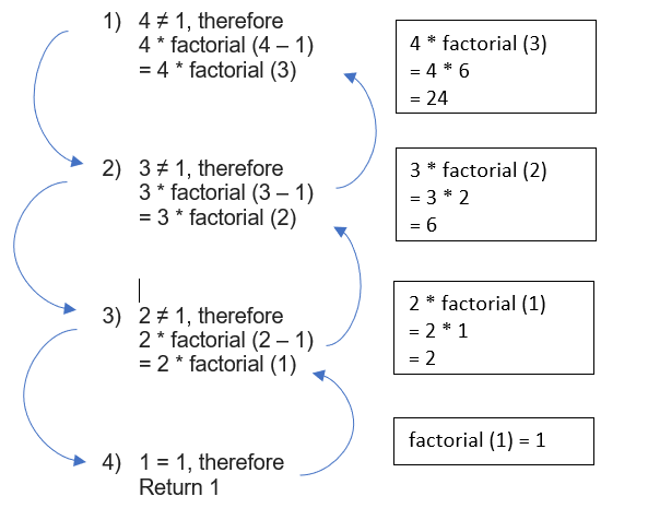 Recursive Functions. One of the widely known and used tactic… | by ...