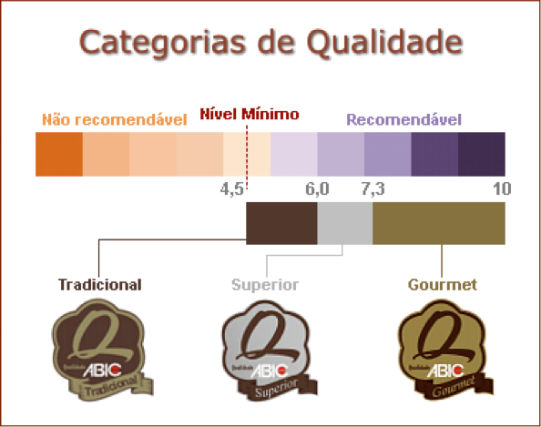 Café Arábica x Café Robusta. Você sabe qual a diferença? - Cafés