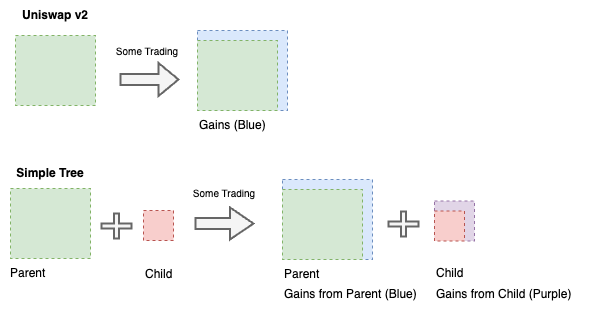 Fig 2. Boxes represent liquidity under constant product trading (CPT) curve; creating new market out of index liquidity is a way to address the stagnant liquidity problem; in short, we’ve leveraged some of the green, got red and made some extra purple