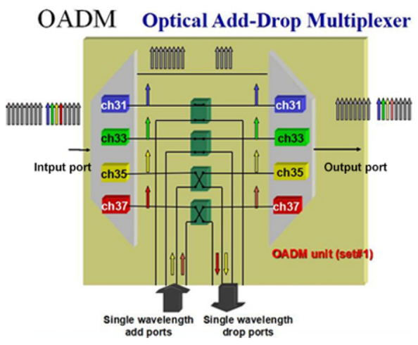 Do You Know OADM？