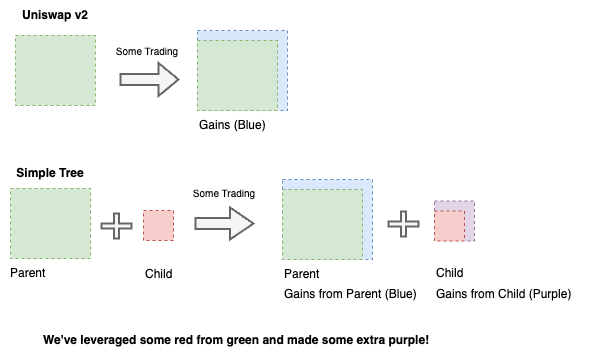 Fig 6. Boxes represent liquidity under CPT curve; creating new market out of index liquidity is a way to address the stagnant liquidity problem; in short, we’ve leveraged some of the green, got red and made some extra purple