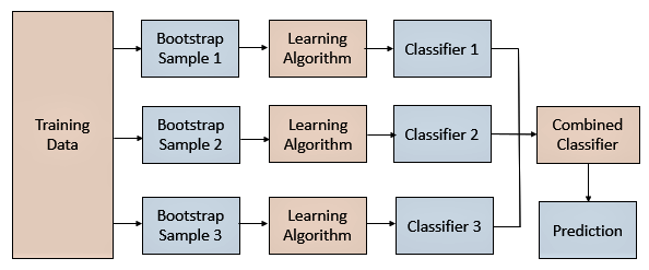 ENSEMBLE LEARNING — BAGGING AND BOOSTING | by Colin Mburugu | Medium