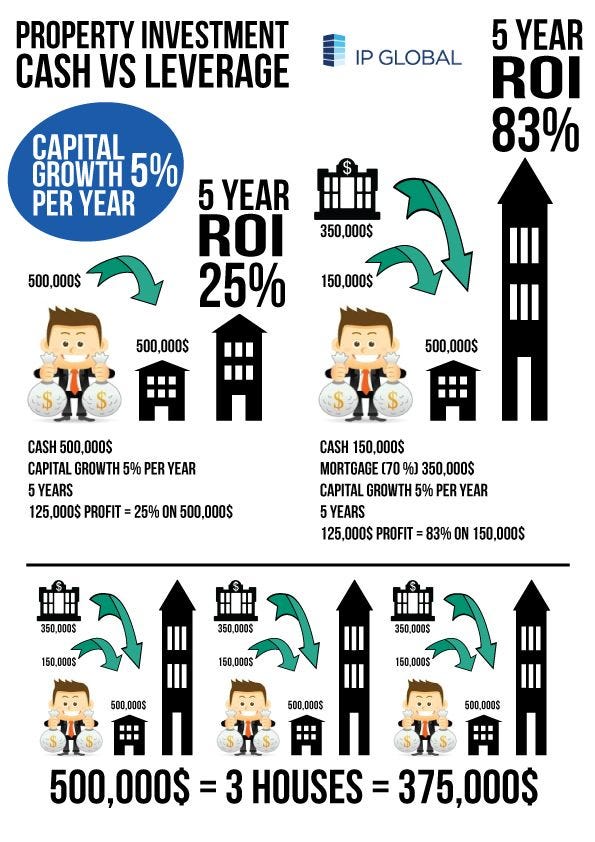 How to Increase Your Real Estate Net Worth By Leveraging? by Shiv