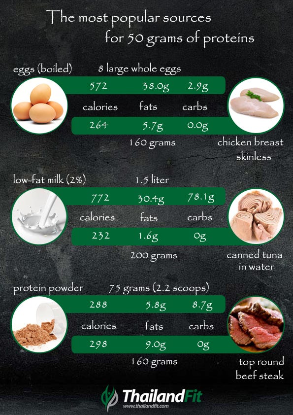 The most popular sources for 50 grams of proteins | by Thailand Fit ...