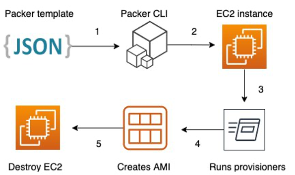 Building AWS AMI Using Packer. Abstract :Create Custom Amazon AMI and… | by  Ahmed Salem | Medium