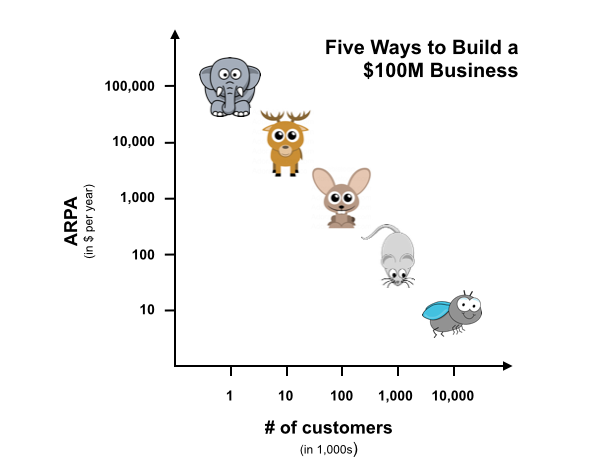 Price Points Drive Organizational Behaviors | by Rich Mironov | Medium