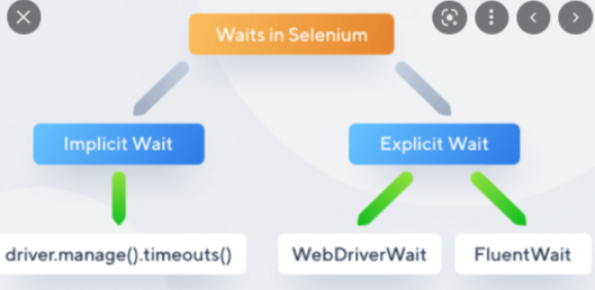Waits and Timeout in Selenium - Vijayaragavan - Medium