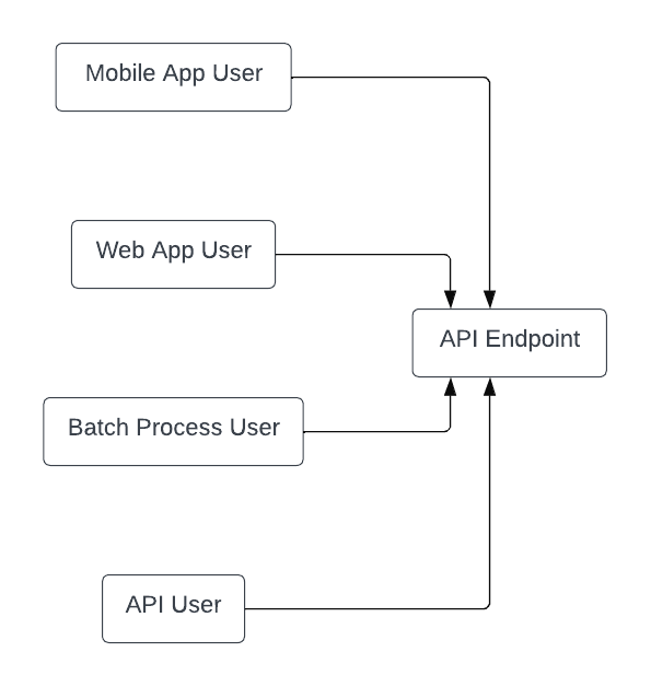 Exploring Contract First type of development of Microservices with ...