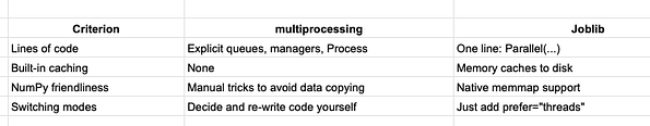 Joblib vs multiprocessing: fewer moving parts for common parallel workloads.