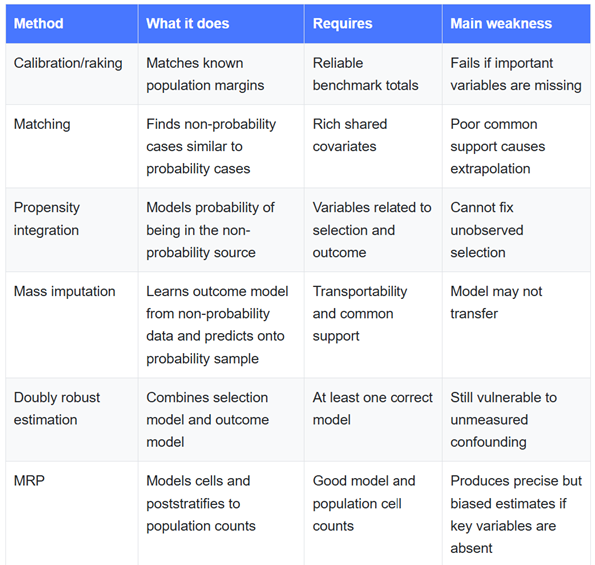 Table 3: Methods for integrating probability and non-probability data