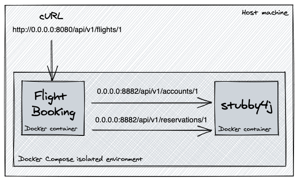 Testing Microservices In Docker And Docker Compose | Medium