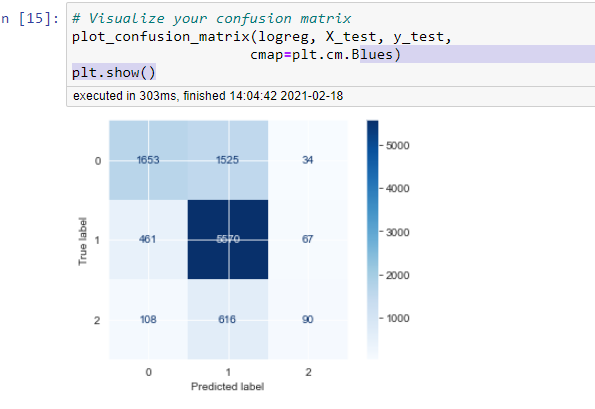 Ternary Classification Matrix. Starting off, this is my first… | by ...