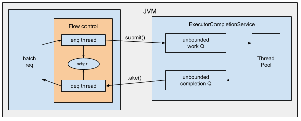 Adding Flow Control to Java’s ExecutorCompletionService | by Sudarshan ...