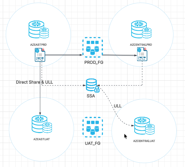 Snowflake Dual Failover: Keeping Listings Accessible When Both PRD and UAT Go Down