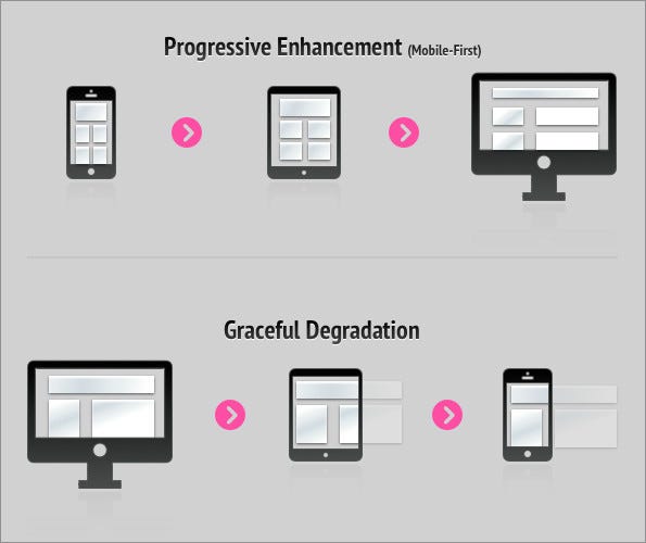 TIL: Progressive enhancement vs graceful degradation | by Erin ...
