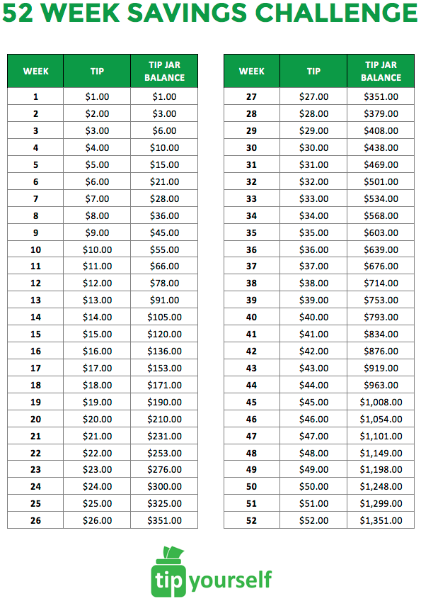The 52 Week Savings Challenge. Tip Yourself members know that