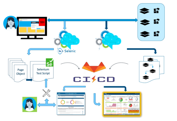 Run Java Selenium Tests on Gitlab CI/CD | by Tayeblagha | Medium