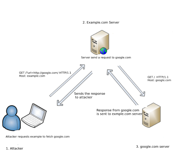 Server send. SSRF. Server-Side request forgery. SSRF атака на сервере. SSRF Box.