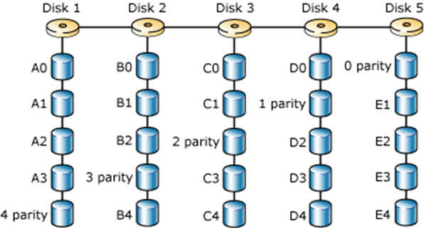 sql-server-raid-level-raid-redundant-array-of-independent-by-dp