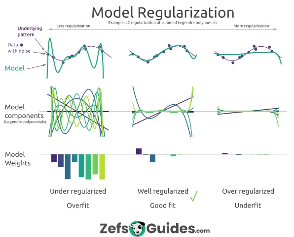 Cultivating Balance: A Guide to Regularization Techniques in Deep ...