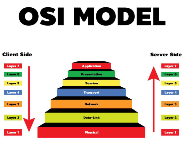 Application layer protocols. This blog is about protocols used in… by